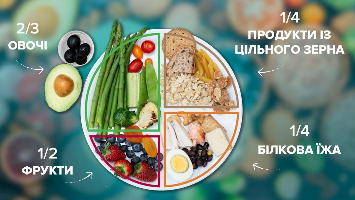 Тарілка здорового харчування: як їсти щодня, щоб залишатися здоровим